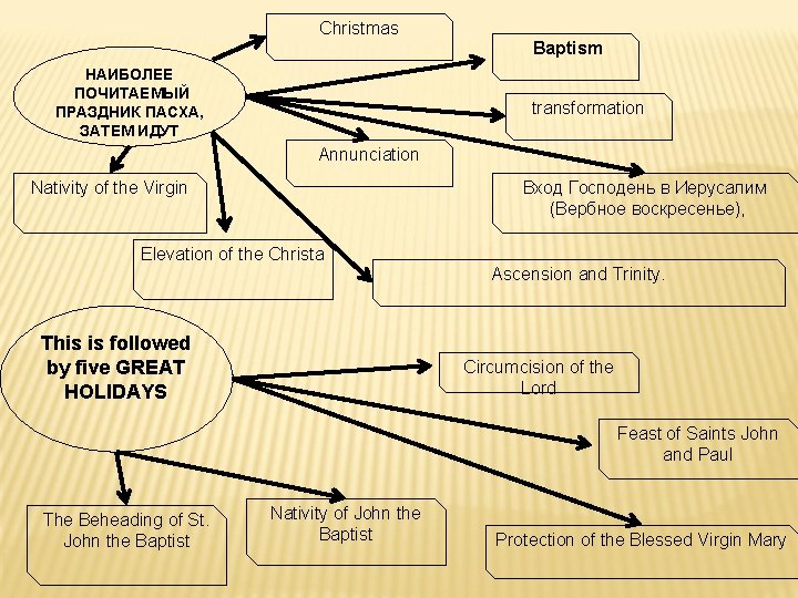 Christmas Baptism НАИБОЛЕЕ ПОЧИТАЕМЫЙ ПРАЗДНИК ПАСХА, ЗАТЕМ ИДУТ transformation Annunciation Nativity of the Virgin