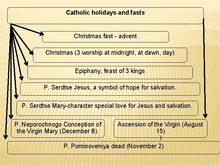 Catholic holidays and fasts Christmas fast - advent Christmas (3 worship at midnight, at