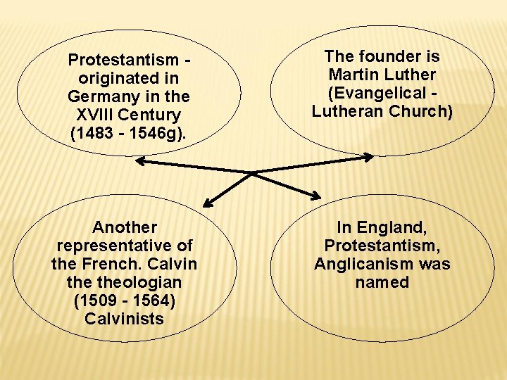 Protestantism originated in Germany in the XVIII Century (1483 - 1546 g). The founder