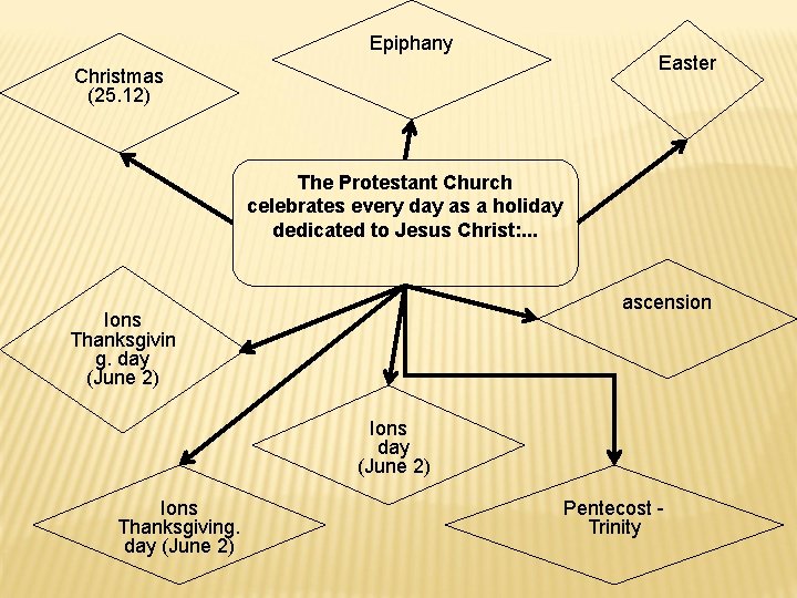 Epiphany Christmas (25. 12) Easter The Protestant Church celebrates every day as a holiday