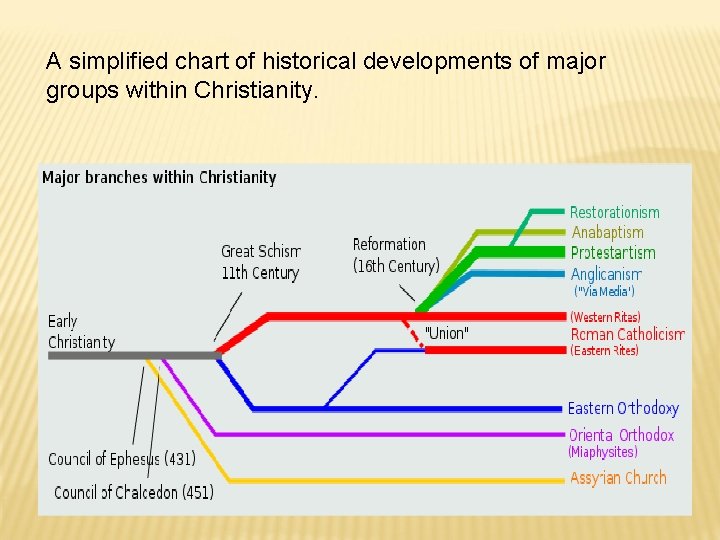 A simplified chart of historical developments of major groups within Christianity. 