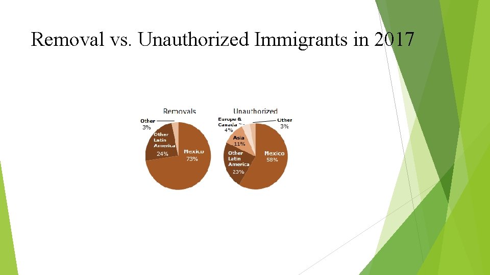 Removal vs. Unauthorized Immigrants in 2017 