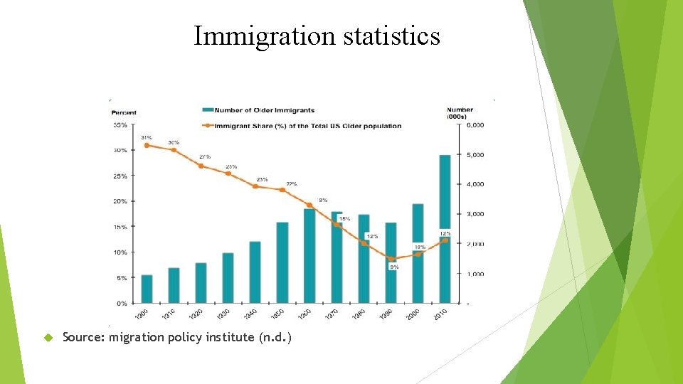 Immigration statistics Source: migration policy institute (n. d. ) 