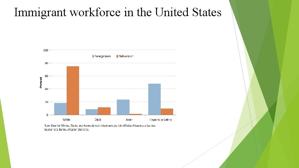 Immigrant workforce in the United States 