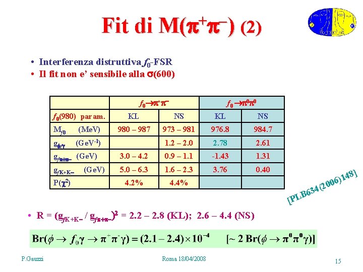 Fit di + M( ) (2) • Interferenza distruttiva f 0 -FSR • Il