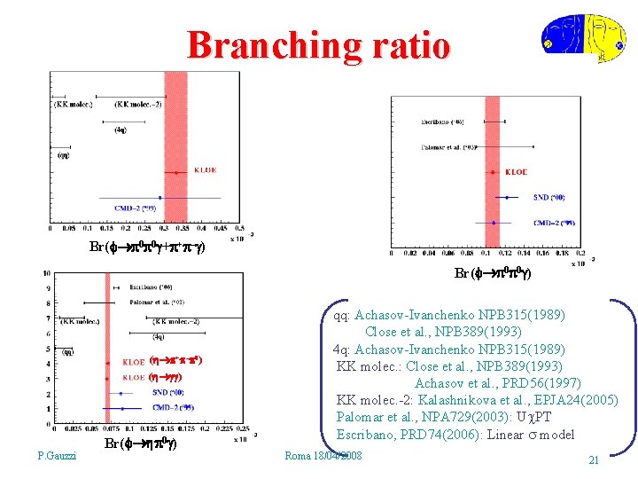 Branching ratio Br( 0 0 + + – ) Br( 0 0 ) (