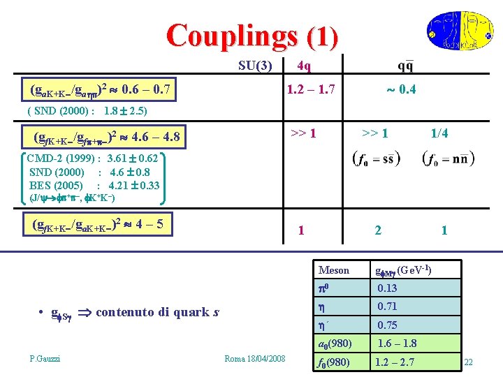 Couplings (1) SU(3) (ga. K+K /ga )2 0. 6 – 0. 7 4 q
