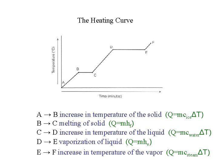 The Heating Curve A → B increase in temperature of the solid (Q=mciceΔT) B