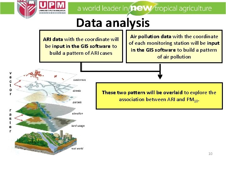 Data analysis ARI data with the coordinate will be input in the GIS software