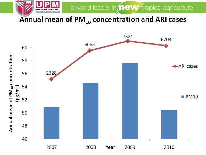 Annual mean of PM 10 concentration and ARI cases 