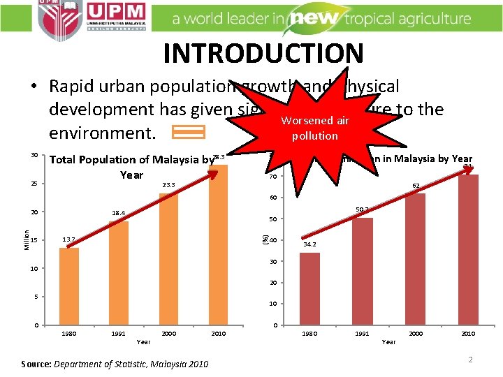 INTRODUCTION • Rapid urban population growth and physical development has given significant pressure to