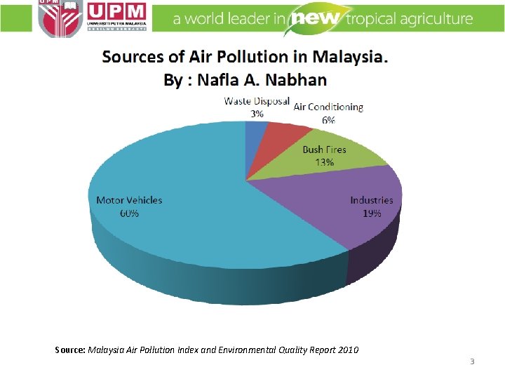 Source: Malaysia Air Pollution Index and Environmental Quality Report 2010 3 