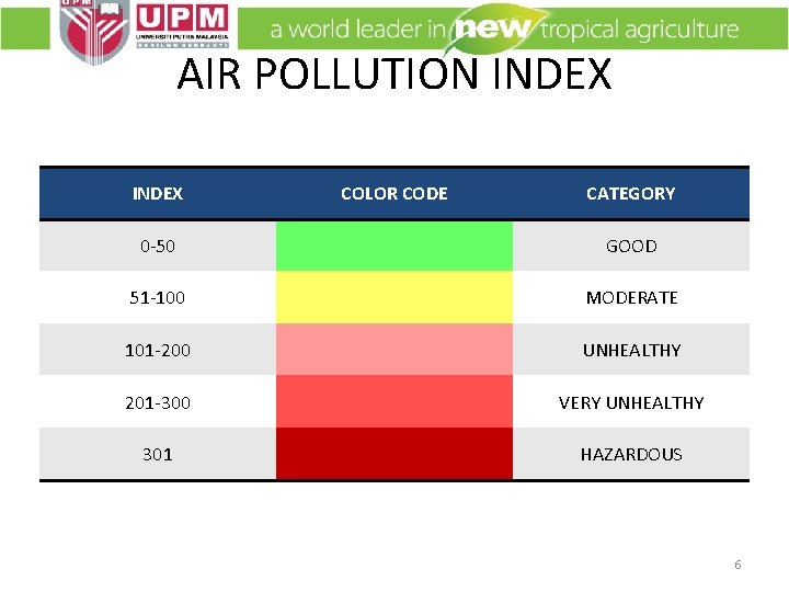 AIR POLLUTION INDEX COLOR CODE CATEGORY 0 -50 GOOD 51 -100 MODERATE 101 -200