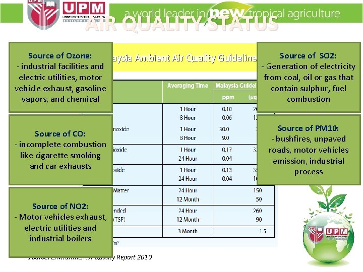AIR QUALITY STATUS Source of Ozone: Malaysia Ambient Air Quality Guidelines Source of SO