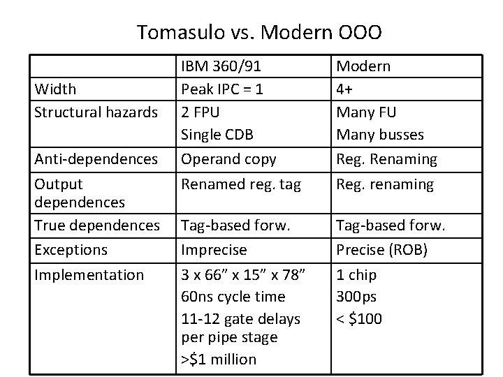 Tomasulo vs. Modern OOO Width Structural hazards Anti-dependences Output dependences True dependences Exceptions Implementation