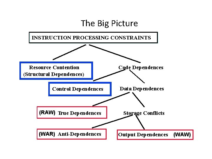 The Big Picture INSTRUCTION PROCESSING CONSTRAINTS Resource Contention (Structural Dependences) Control Dependences (RAW) True