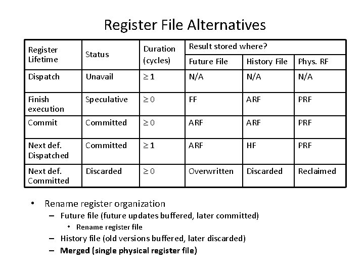 Register File Alternatives Status Duration (cycles) Result stored where? Future File History File Phys.