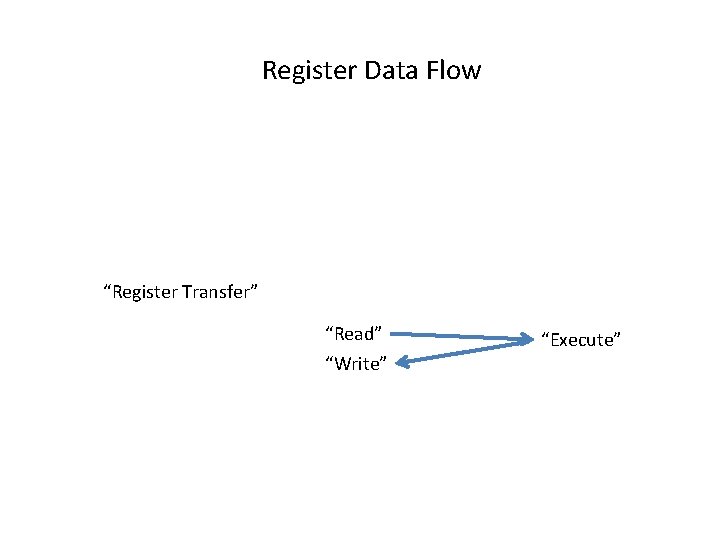 Register Data Flow “Register Transfer” “Read” “Write” “Execute” 