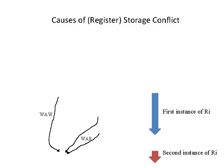 Causes of (Register) Storage Conflict First instance of Ri WAW WAR Second instance of