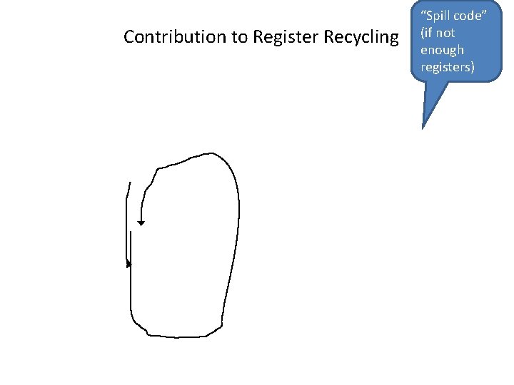 Contribution to Register Recycling “Spill code” (if not enough registers) 