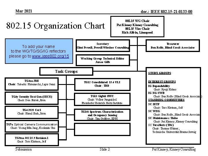 Mar 2021 doc. : IEEE 802. 15 -21 -0133 -00 802. 15 Organization Chart