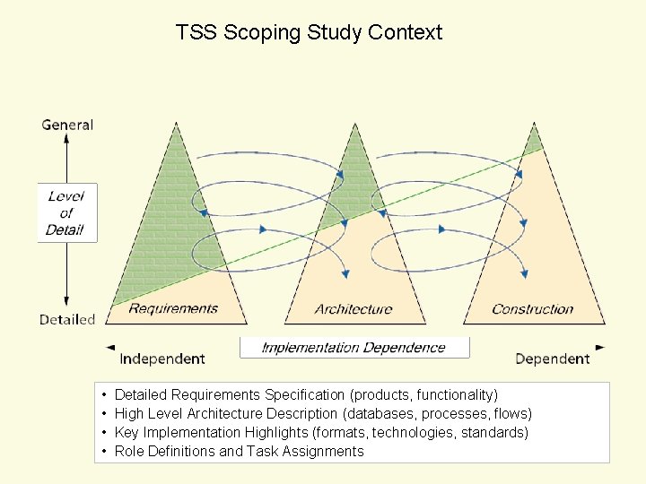 TSS Scoping Study Context • • Detailed Requirements Specification (products, functionality) High Level Architecture