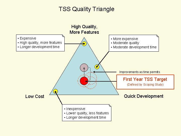 TSS Quality Triangle High Quality, More Features • Expensive • High quality, more features