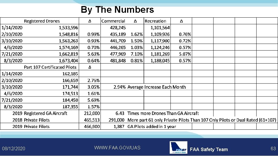 By The Numbers 08/12/2020 WWW. FAA. GOV/UAS FAA Safety Team 63 