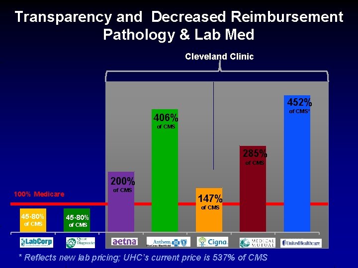 Transparency and Decreased Reimbursement Pathology & Lab Med Cleveland Clinic 452% of CMS* 406%