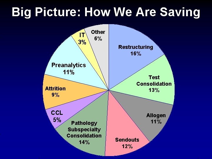 Big Picture: How We Are Saving IT 3% Other 6% Preanalytics 11% Attrition 9%