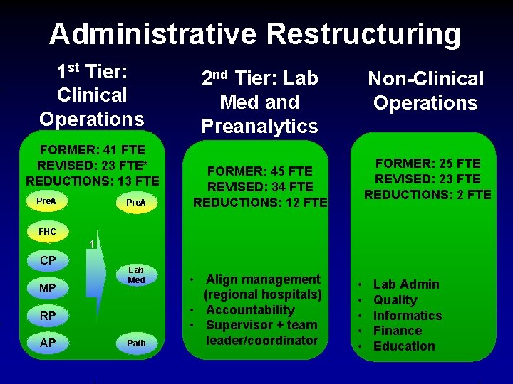 Administrative Restructuring 1 st Tier: Clinical Operations FORMER: 41 FTE REVISED: 23 FTE* REDUCTIONS:
