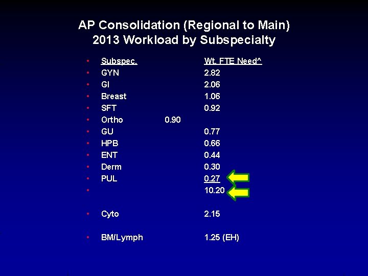 AP Consolidation (Regional to Main) 2013 Workload by Subspecialty • • • Subspec. GYN