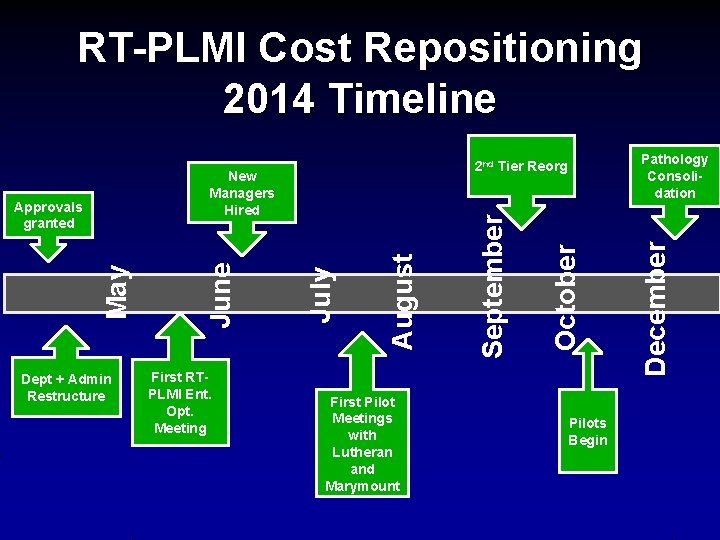 RT-PLMI Cost Repositioning 2014 Timeline October September August First Pilot Meetings with Lutheran and