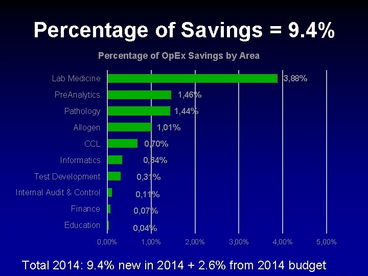 Percentage of Savings = 9. 4% Percentage of Op. Ex Savings by Area Lab