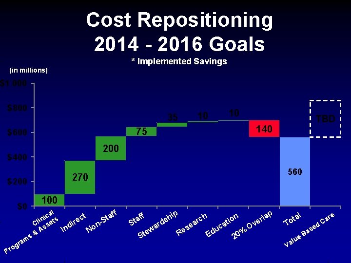 Cost Repositioning 2014 - 2016 Goals * Implemented Savings (in millions) $1 000 $800