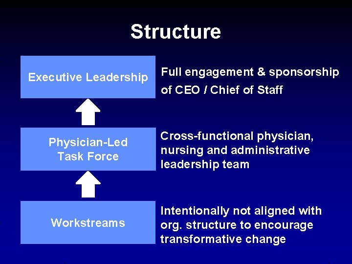 Structure Executive Leadership Full engagement & sponsorship of CEO / Chief of Staff Physician-Led