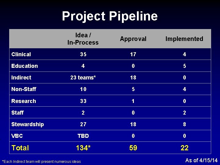 Project Pipeline Idea / In-Process Approval Implemented Clinical 35 17 4 Education 4 0