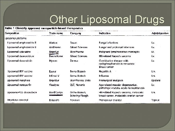 Other Liposomal Drugs Other Liposomal Drugs