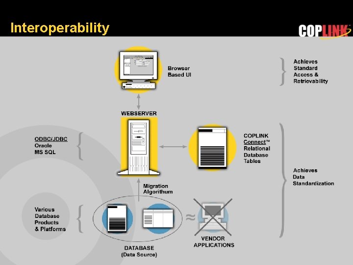 Interoperability 