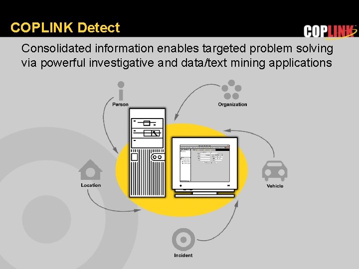 COPLINK Detect Consolidated information enables targeted problem solving via powerful investigative and data/text mining
