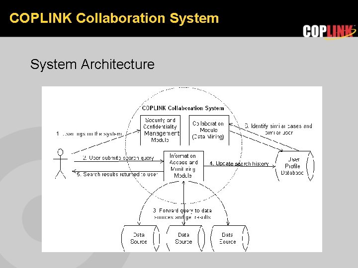 COPLINK Collaboration System Architecture 