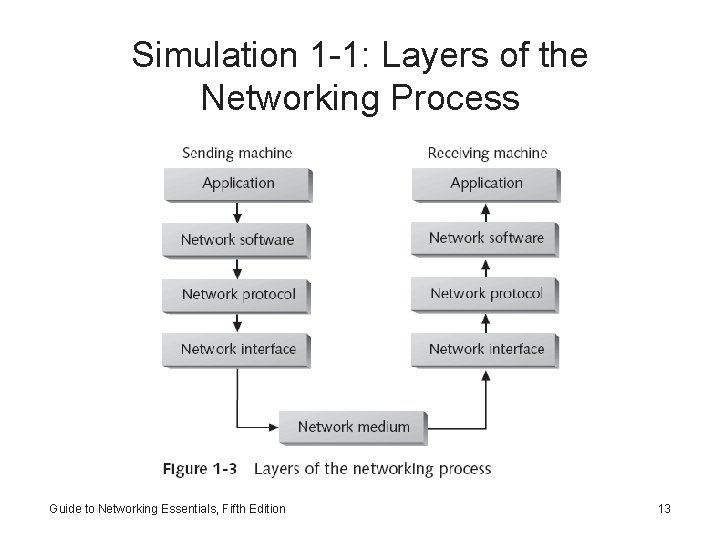 Simulation 1 -1: Layers of the Networking Process Guide to Networking Essentials, Fifth Edition