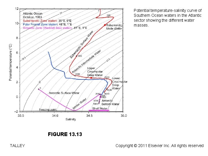 Potential temperature-salinity curve of Southern Ocean waters in the Atlantic sector showing the different