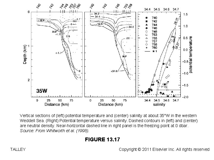 Vertical sections of (left) potential temperature and (center) salinity at about 35°W in the