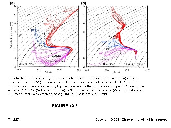 Potential temperature-salinity relations: (a) Atlantic Ocean (Greenwich meridian) and (b) Pacific Ocean (130°W), encompassing