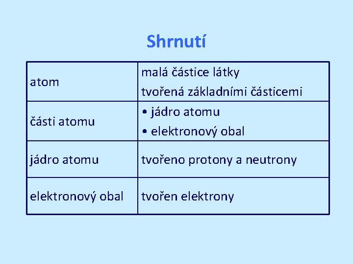 Shrnutí atom části atomu malá částice látky tvořená základními částicemi • jádro atomu •