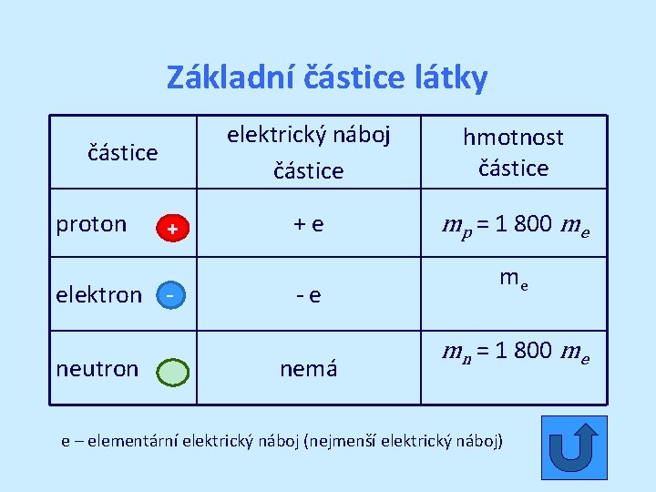 Základní částice látky částice proton + elektron neutron elektrický náboj částice hmotnost částice +e