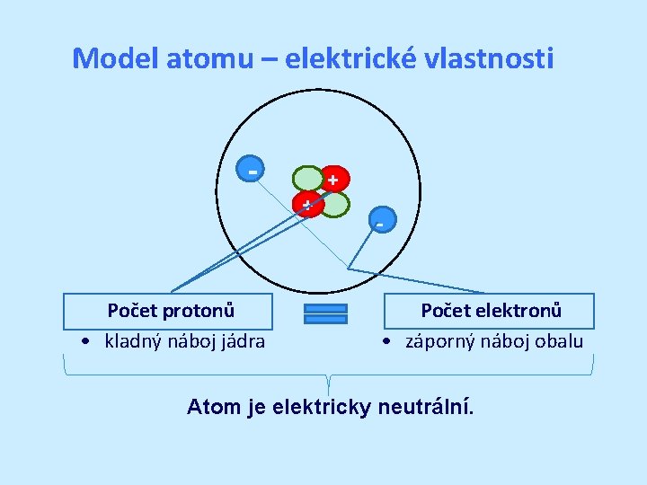 Model atomu – elektrické vlastnosti - + + Počet protonů • kladný náboj jádra
