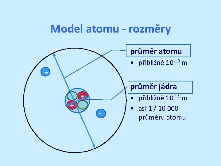 Model atomu - rozměry průměr atomu • přibližně 10 -10 m průměr jádra +