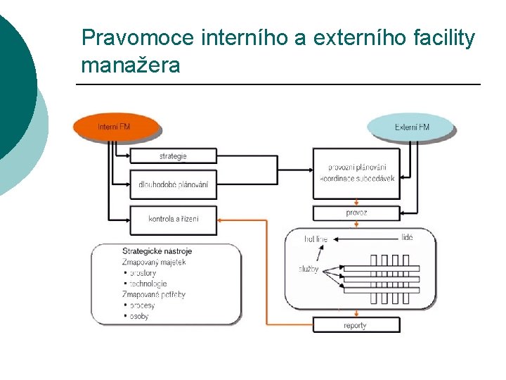 Pravomoce interního a externího facility manažera 